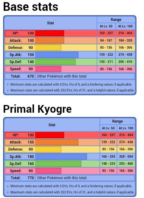 kyogre base stats